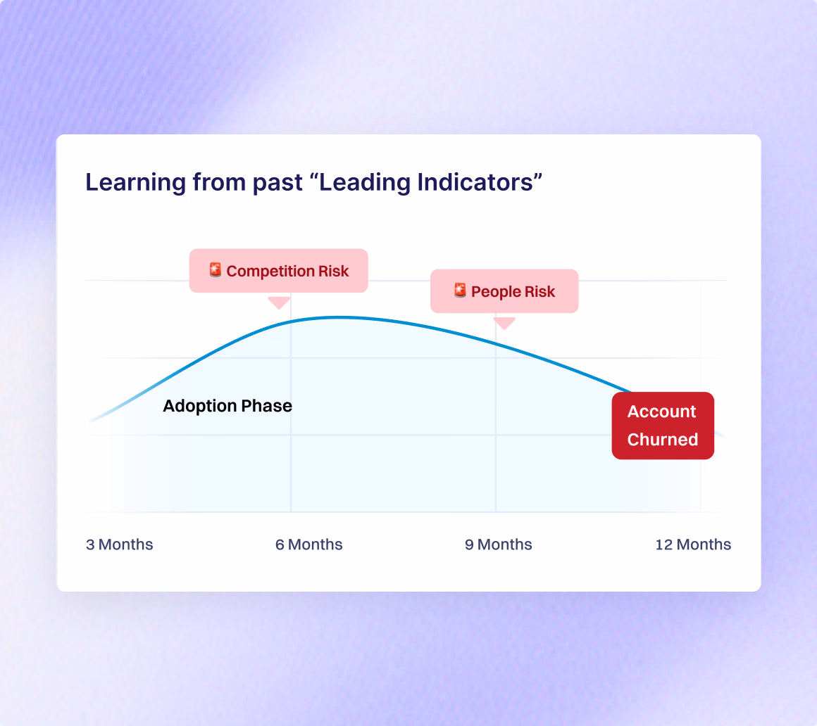 Timeline chart of leading indicators before account churn