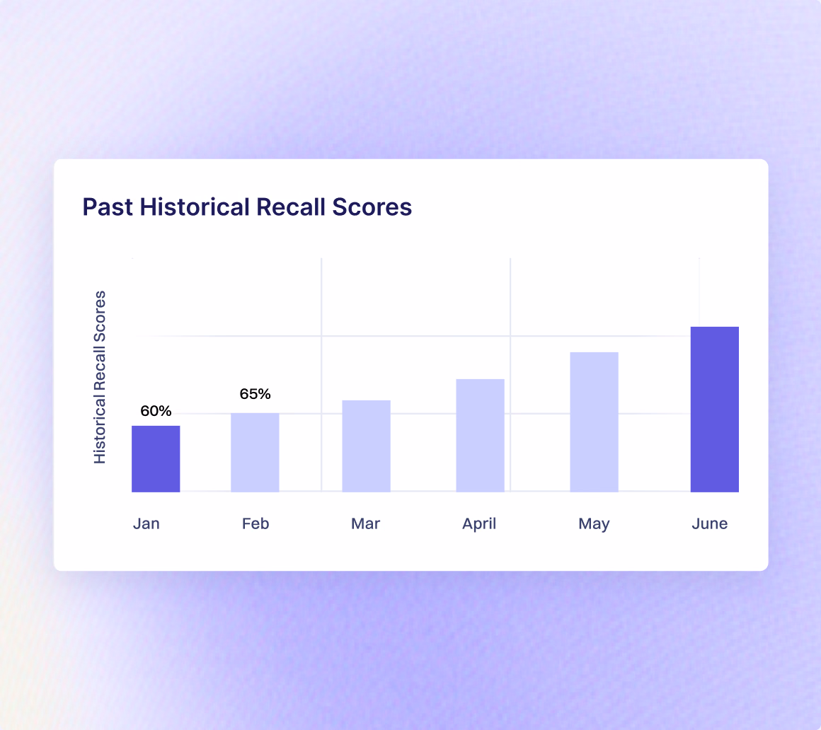 Bar chart of past historical recall scores